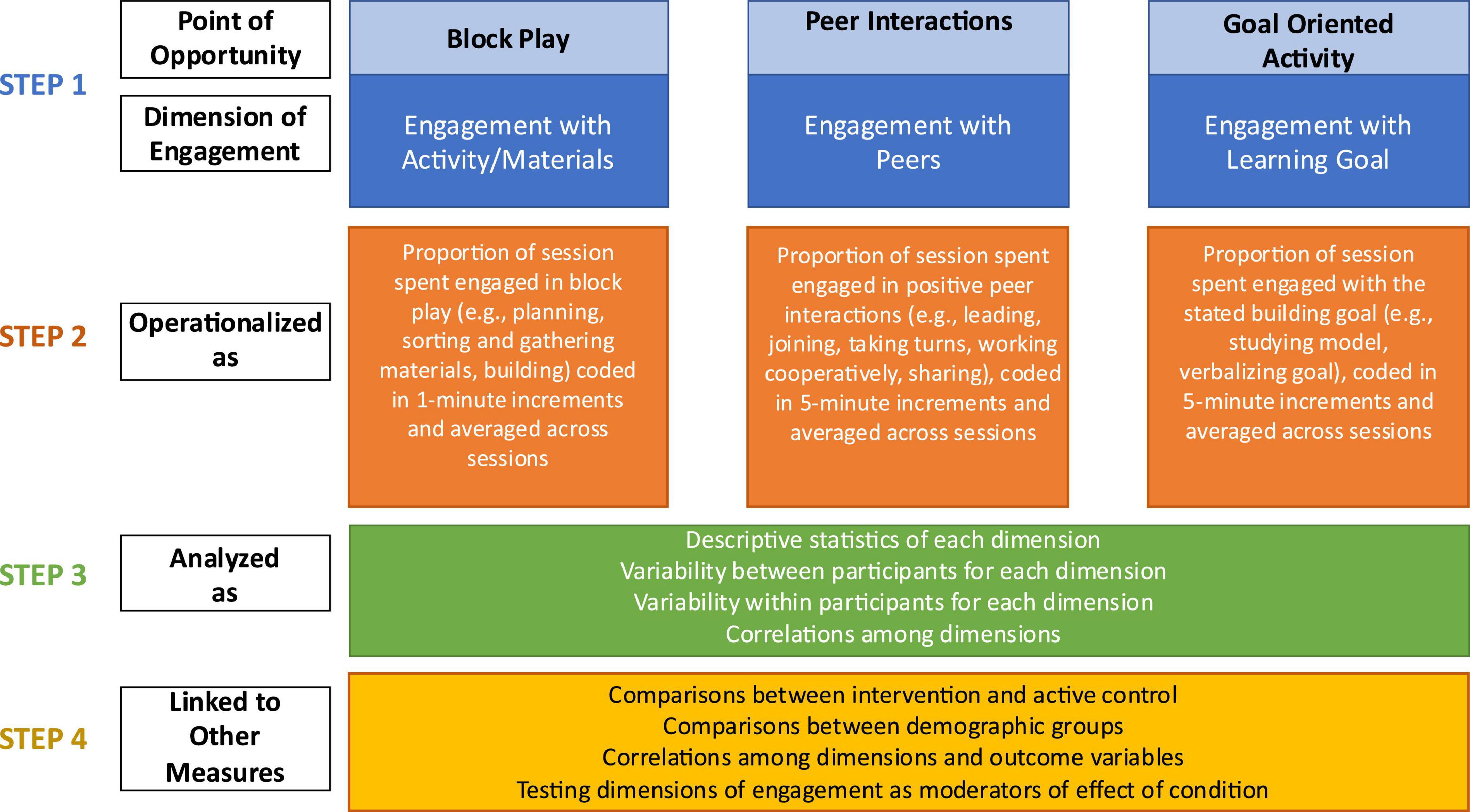Moving beyond dosage and adherence: A protocol for capturing dimensions of active child engagement as a measure of fidelity for social-emotional learning interventions